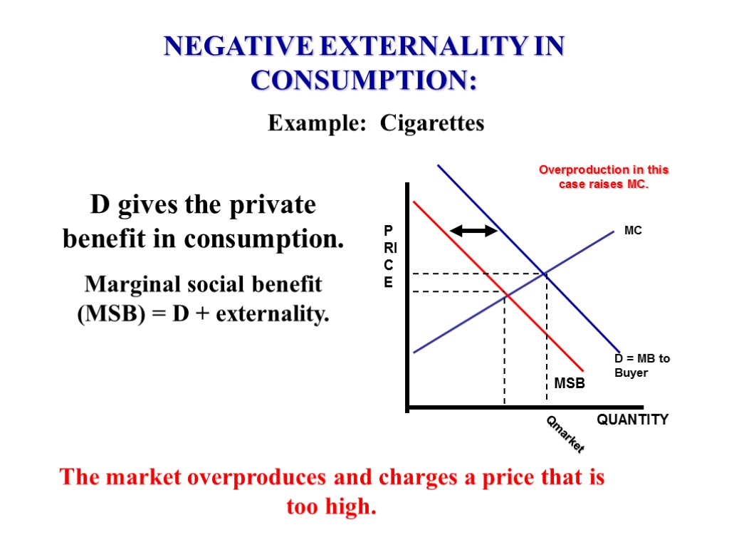 NEGATIVE EXTERNALITY IN CONSUMPTION: Example: Cigarettes MC D = MB to Buyer PRICE QUANTITY